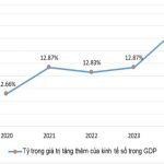 Thực trạng phát triển kinh tế số tại Việt Nam